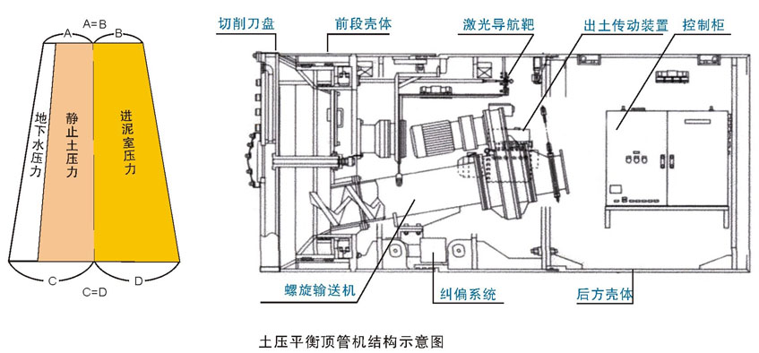 土壓平衡頂管機(jī)